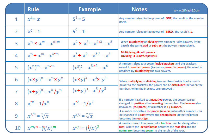 Algebraic Rules