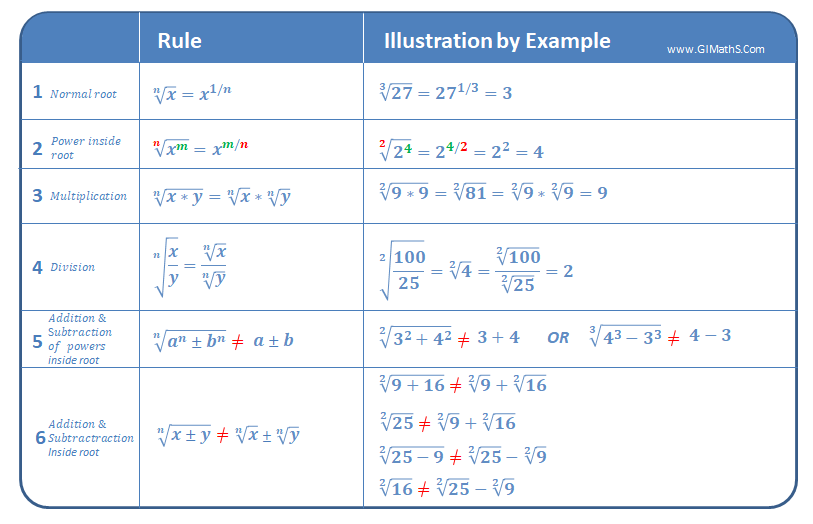 Roots and Radicals Rules