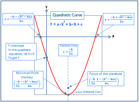 Quadratic Curve