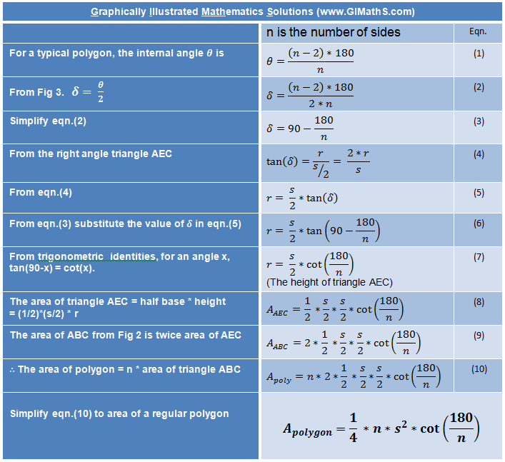 Regular Polygon Area Proof