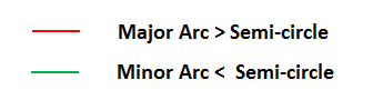 Major Minor Arc