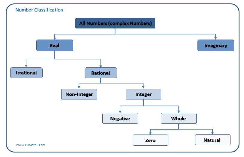 Number classifications in a tree diagram