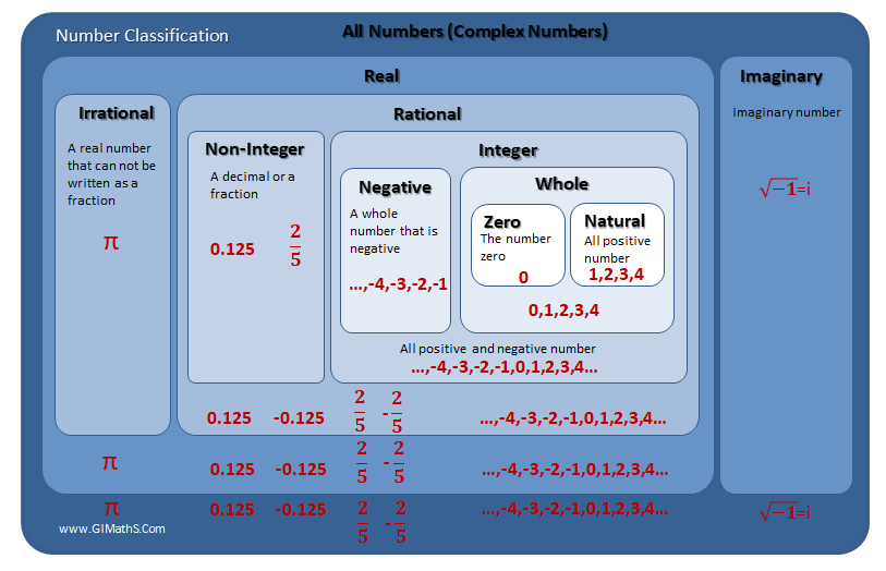 Number classifications in a Ven diagram