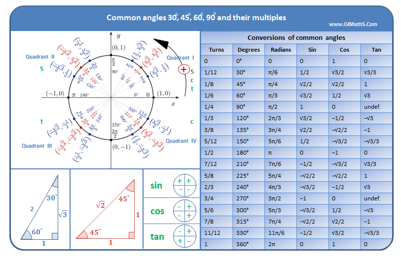 Common trigonometric angles