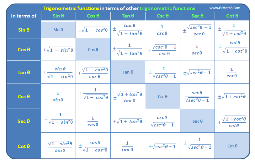 Trigonometric functions in terms of other functions