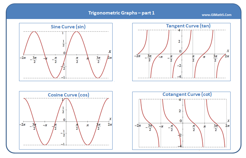 Trigonometric graphs